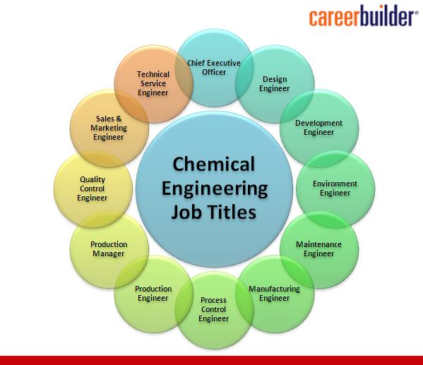 Chemical Engineering Job Titles - CareerBuilderIndia