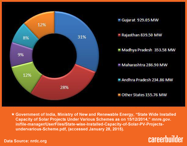 Leading States in Solar Energy Production - CareerBuilderIndia